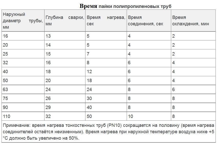 Топ-15 лучших паяльников для полипропиленовых труб — рейтинг 2021-2022