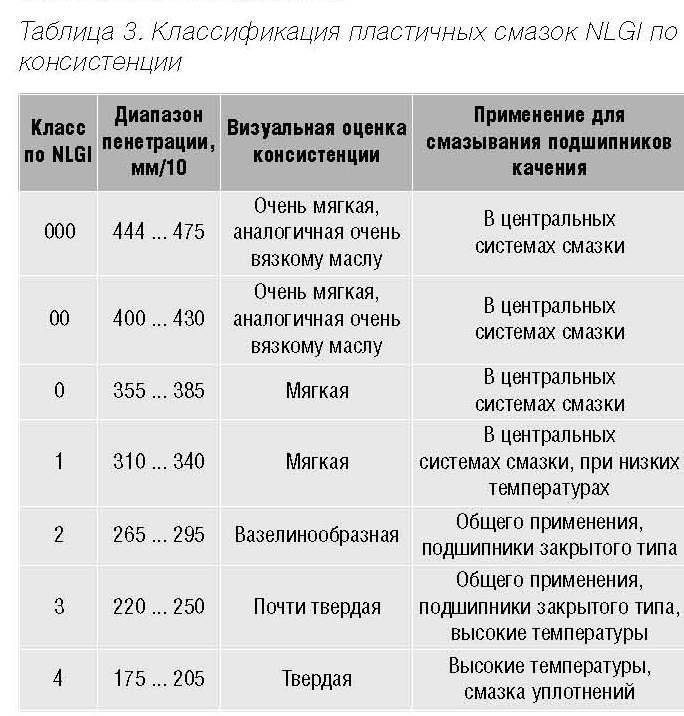 Литиевые смазки: обзор, виды, преимущества, особенности и отзывы