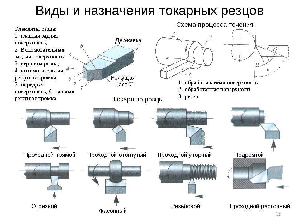 Основы токарного дела