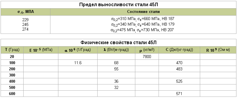 45 характеристики. Сталь 45 механические свойства. Сталь 45mn характеристики. Сталь 45 ГОСТ характеристики. Сталь 45 механические характеристики.