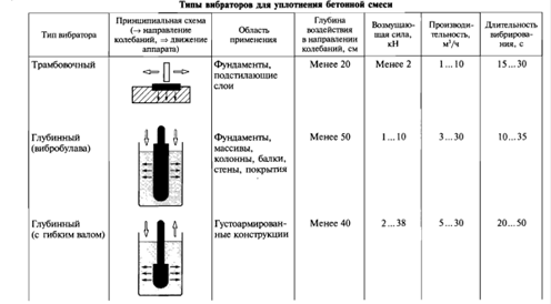 Схема погружного вибратора для бетона