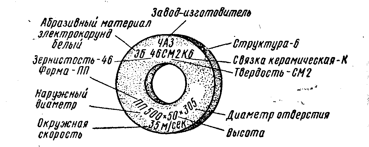 Виды шлифовальных кругов и расшифровка их маркировки