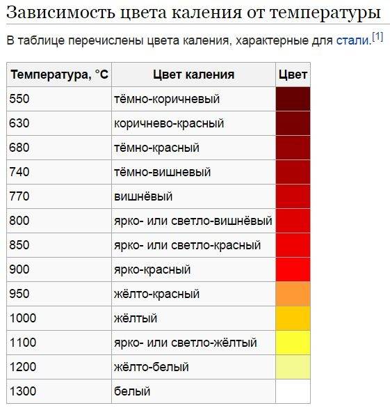 Цвета побежалости — традиция