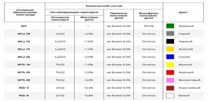Вольфрамовые электроды для аргонодуговой сварки по цветам: виды, их параметры и свойства