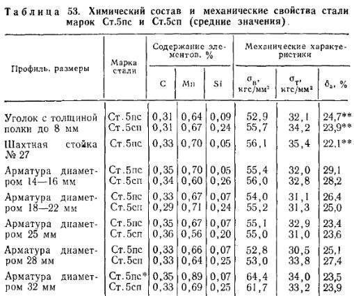 Сталь 3 гост 380 2005 твердость
