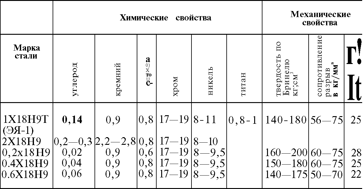 Нержавеющие стали: свойства, характеристики, состав, виды