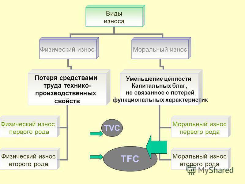 Утрата оборудования. Виды износа. Виды физического износа. Причины физического износа. Виды износа физический и моральный.