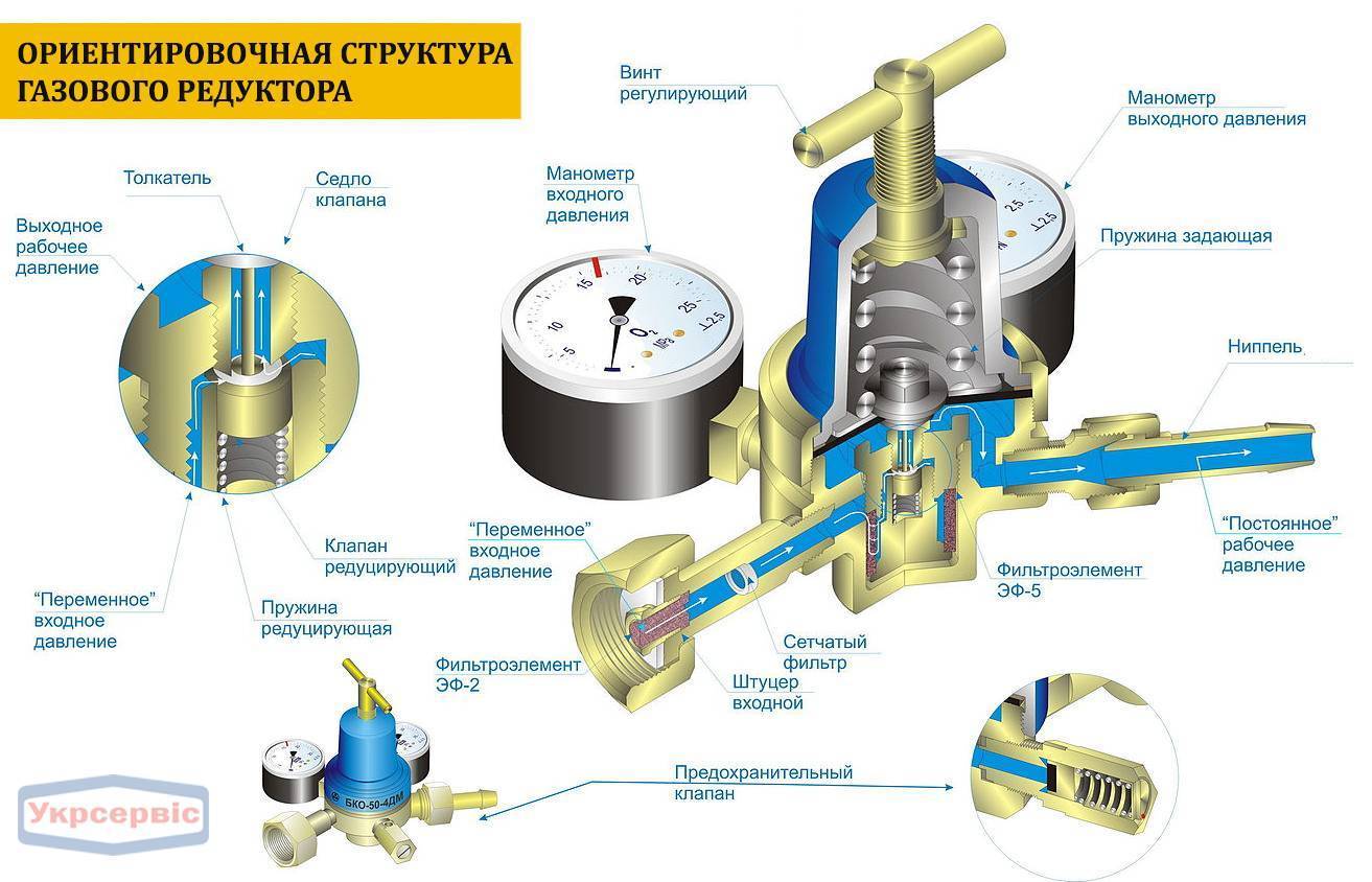 Виды газовых редукторов