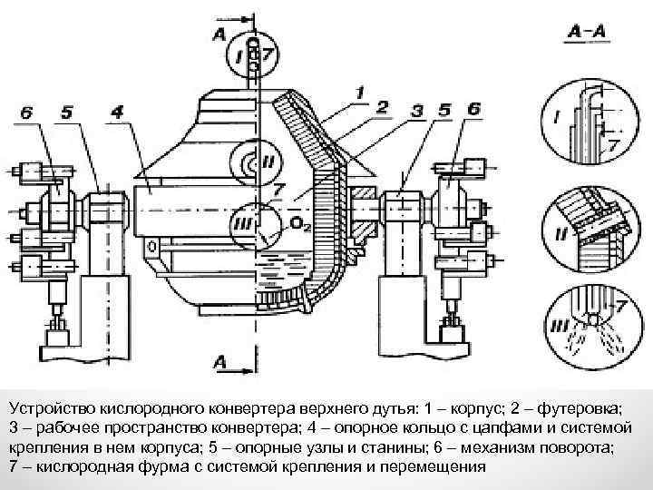 Схема устройства кислородного конвертера