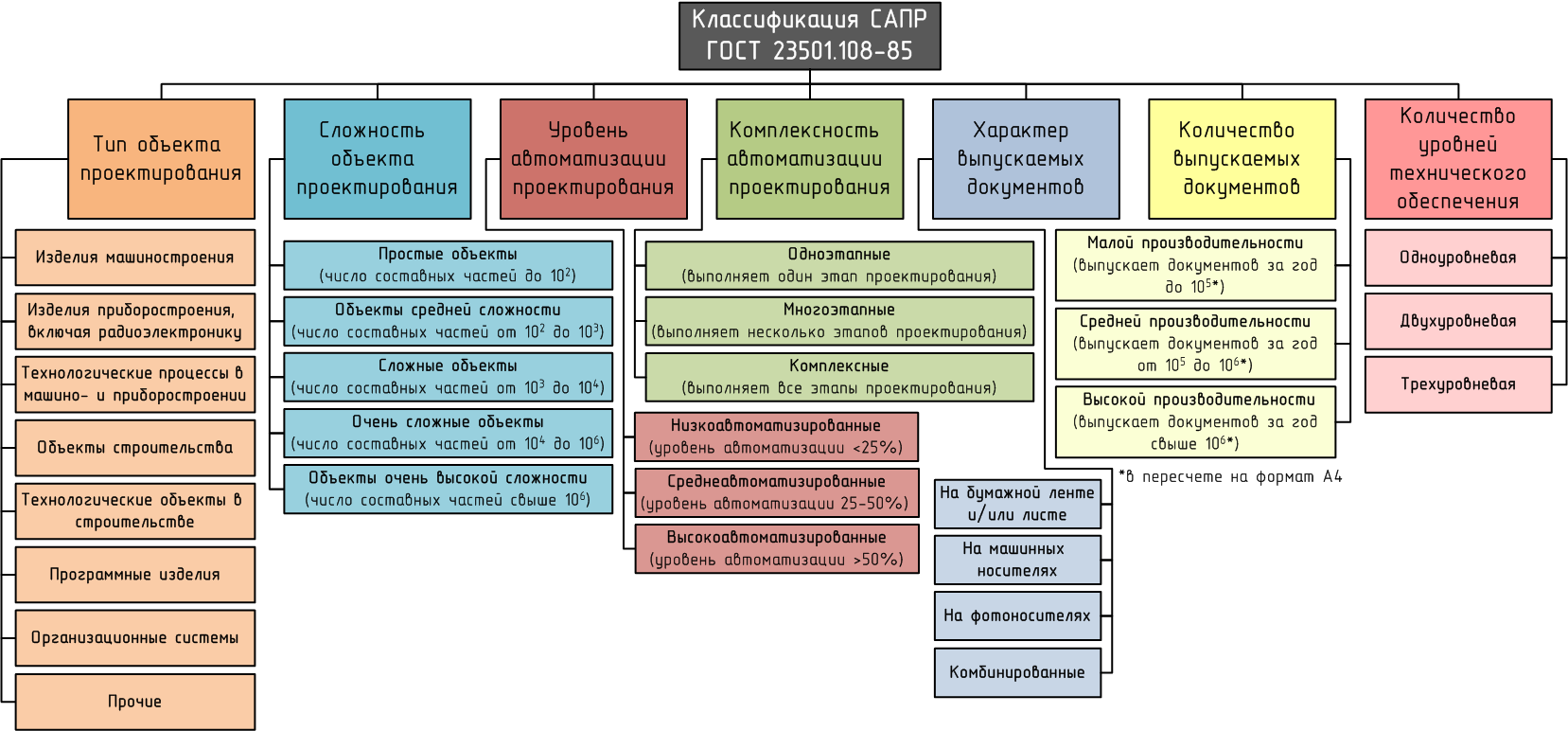 Сапр — система автоматизированного проектирования