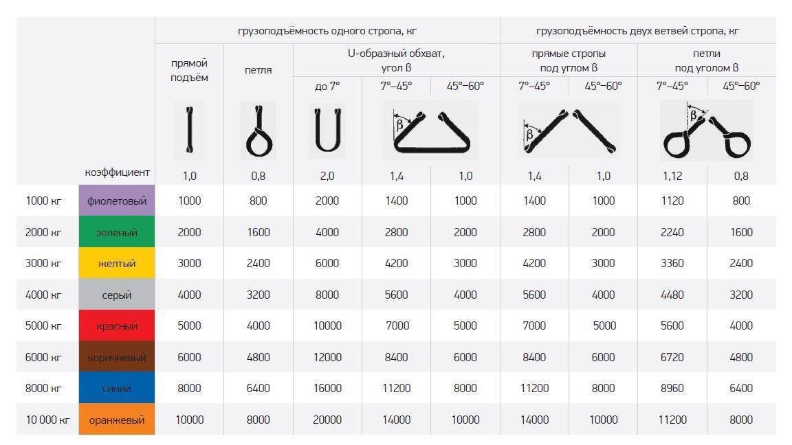 Текстильные стропы. маркировка и грузоподъёмность