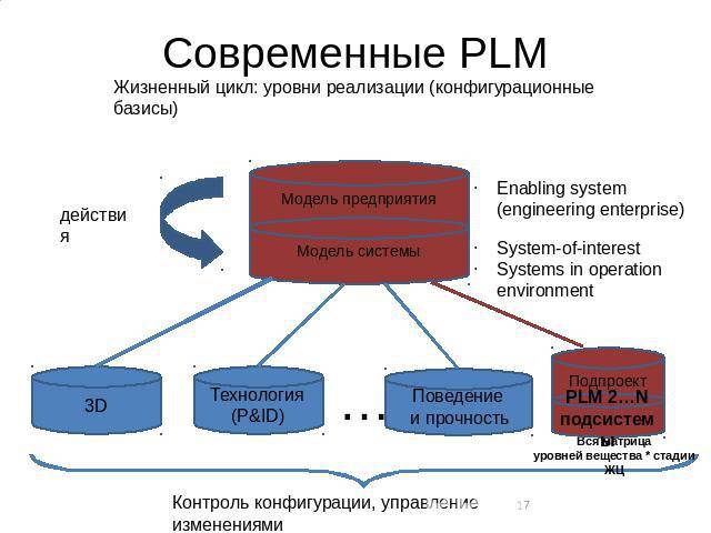 Уровень реализации документов. PLM система. PDM PLM системы. PDM-система схема. PDM это система управления проектными данными.
