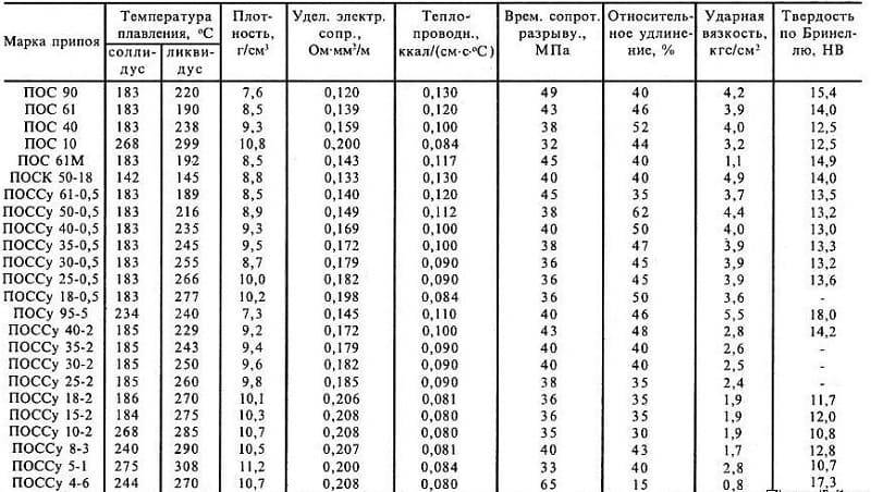 Припой пос 40: гост, технические характеристики, температура плавления