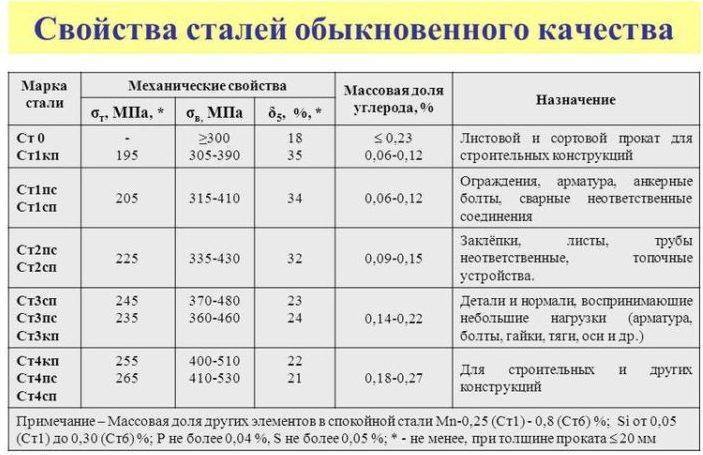 Конструкционные легированные	марки стали 35хм; 35хма;38ха; 38хс; 38хма