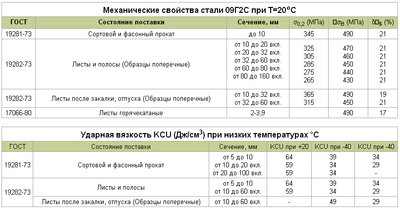 Характеристики и расшифровка стали 09г2с по госту