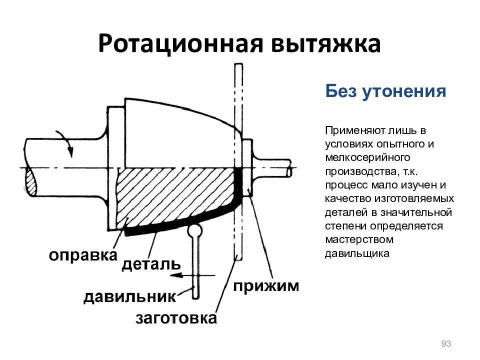 Технология ротационной вытяжки металла — полезные материалы на корпоративном сайте «русские самоцветы»