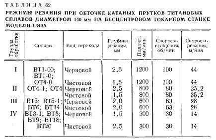 Токарная обработка титана: режимы резания, резцы, видео