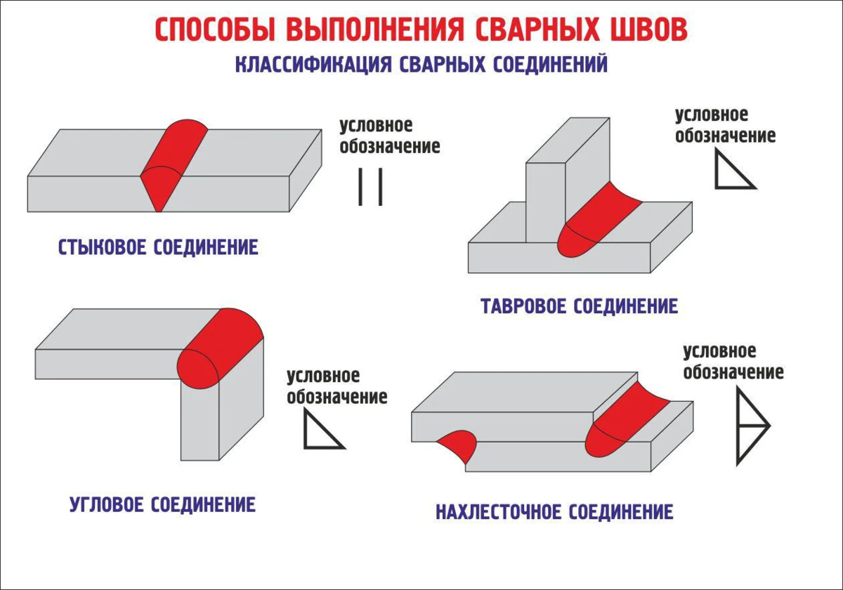 Изготовление сварных соединений