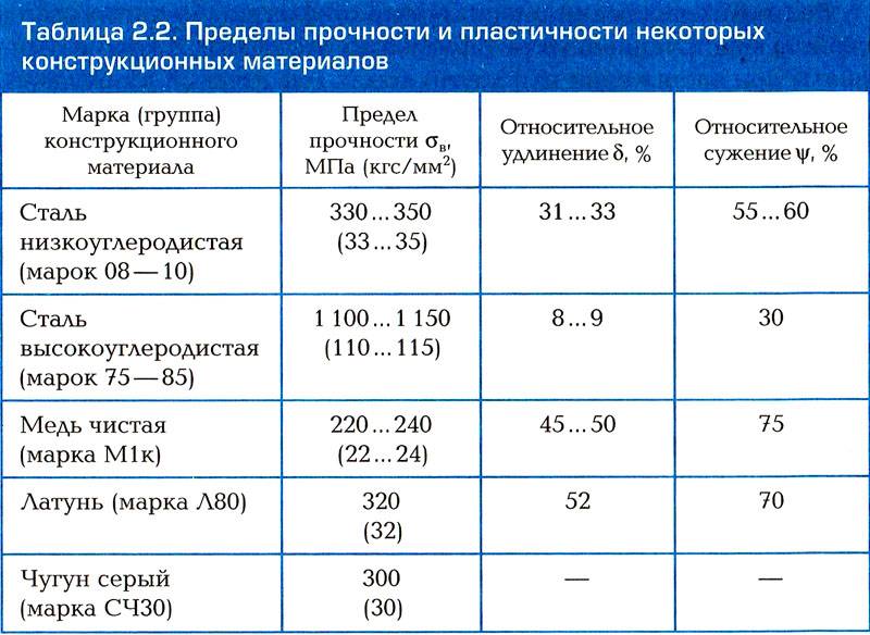 Величина прочности. Предел прочности на сжатие и растяжение стали. Предел прочности при растяжении материала. Предел прочности на сжатие стали. Предел прочности конструкционных материалов таблица.