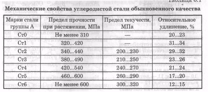 Предел прочности стали при сжатии и растяжении