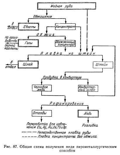Последовательность основных операций технологической схемы пирометаллургического производства меди