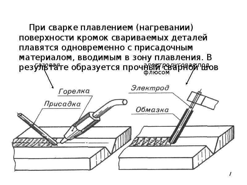 Классификация видов сварки плавлением. сварка