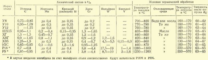 Сталь 95х18 для ковки ножей: плюсы и минусы использования