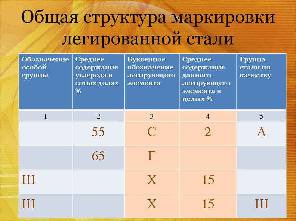 Легирующие элементы стали. Маркировка легированной стали таблица. Обозначениелигированной стали. Классификация и маркировка легированных сталей. Обозначение легированных сталей.