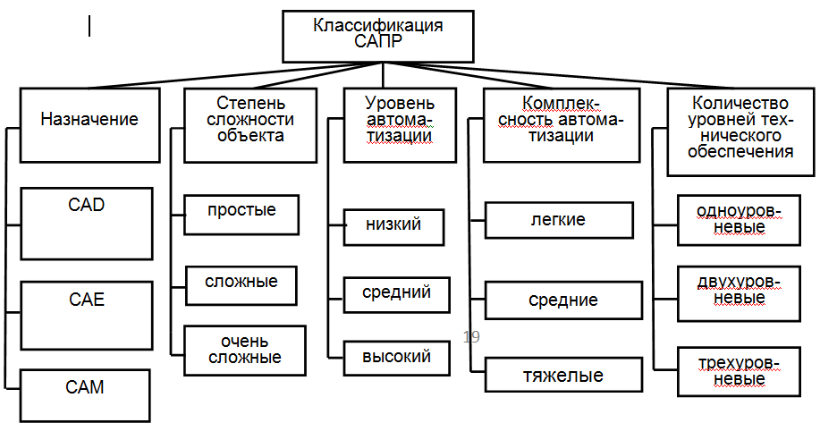 Схема классификации иис