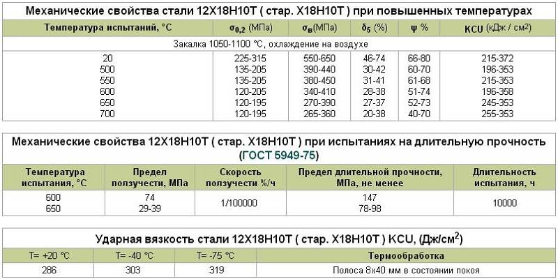 Сталь быстрорез характеристики. расшифровка, характеристики и применение стали р6м5