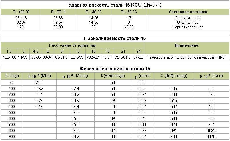 Как расшифровать марку стали. обозначения типов сталей и сплавов