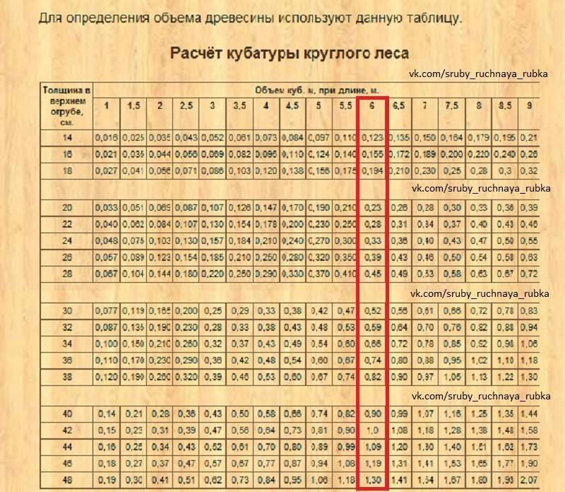 Кубатурник пиломатериала: определение, формулы расчета, таблицы