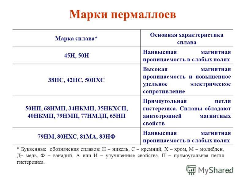 Экранирование магнитного поля: принципы и материалы. относительная магнитная проницаемость материалов  — 24симба