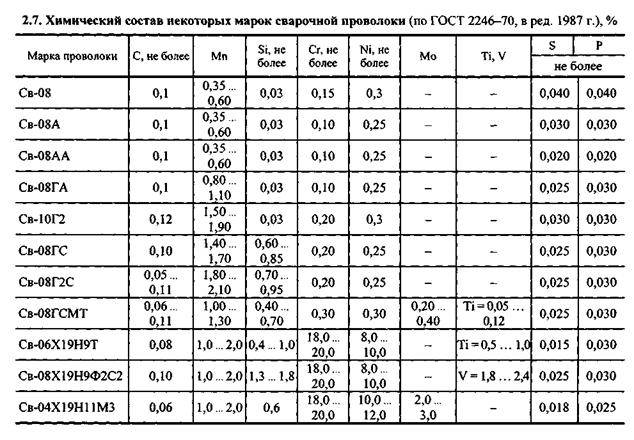 Маркировка и назначение сварочной проволоки св08г2с, расшифровка марок стали, технические характеристики
