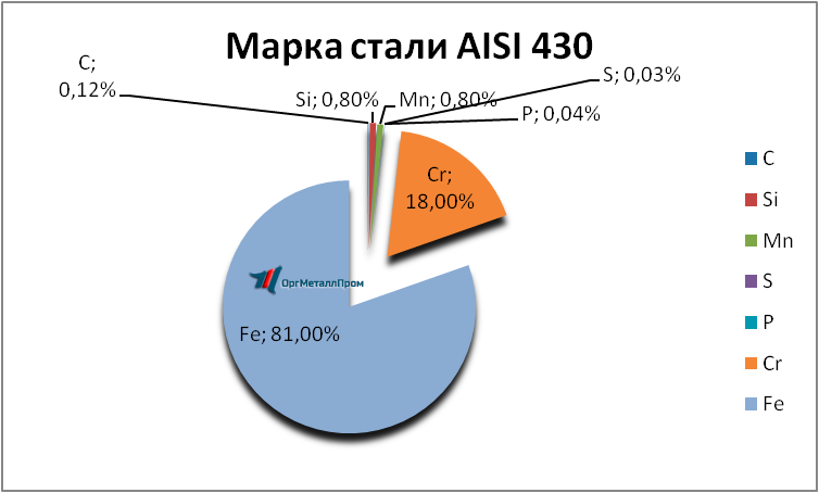 Сталь aisi 304 - характеристики, аналоги, химический состав