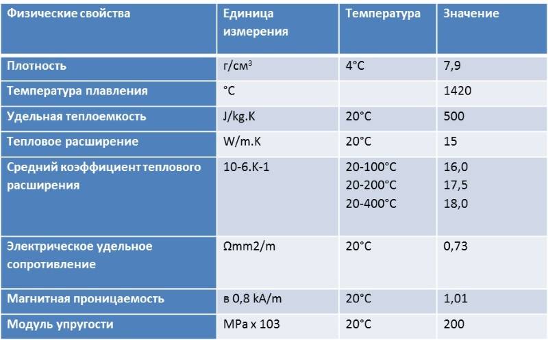 Стандарт нержавеющей стали aisi 304 / 304l - baltinox