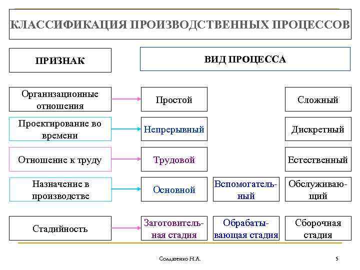 Производственные процессы на предприятиях, их структура и классификация | николай лобанов | дзен