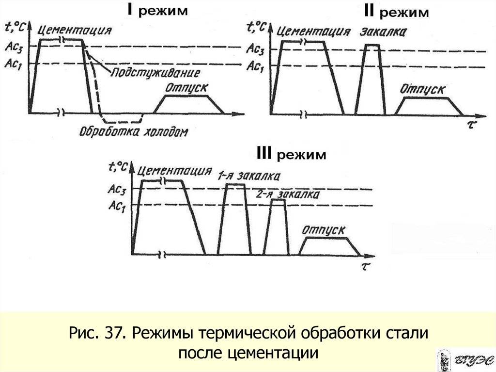 Зачем и как делать цементацию стали