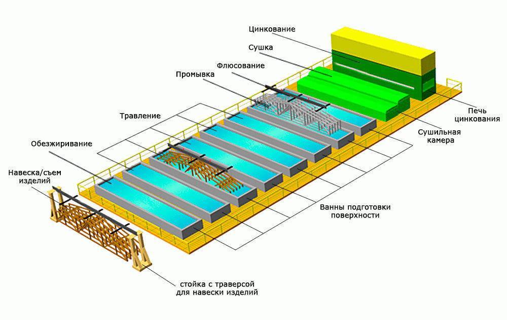Алгоритм цинкования труб: этапы, преимущества, монтаж