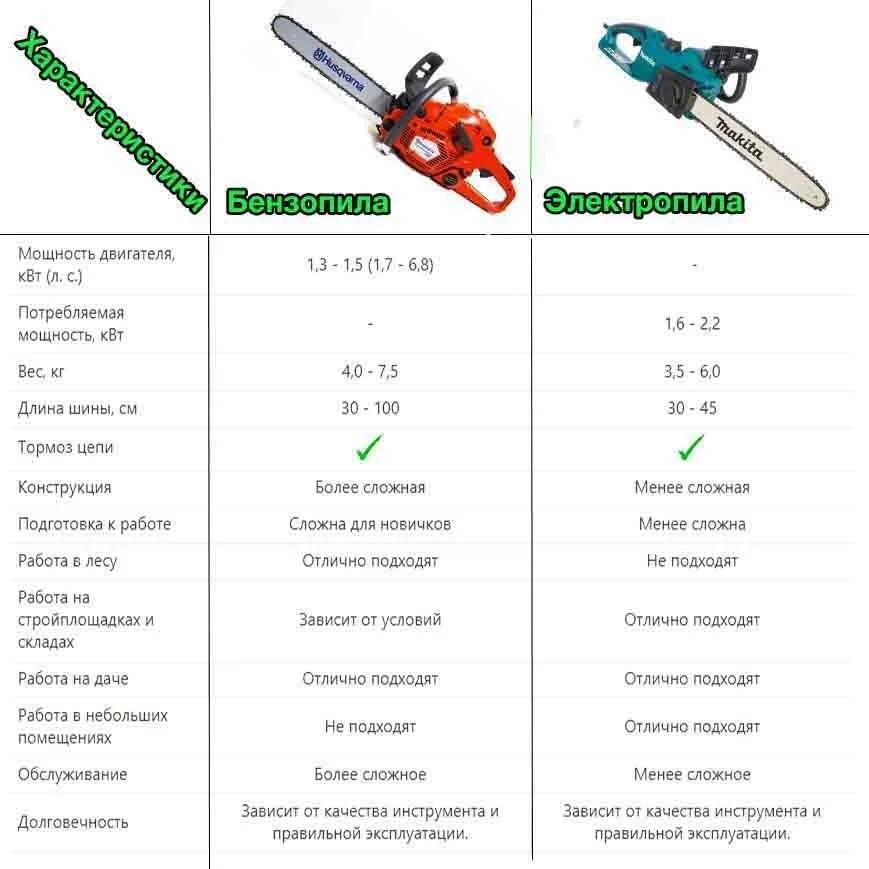 Лучшие бензопилы
