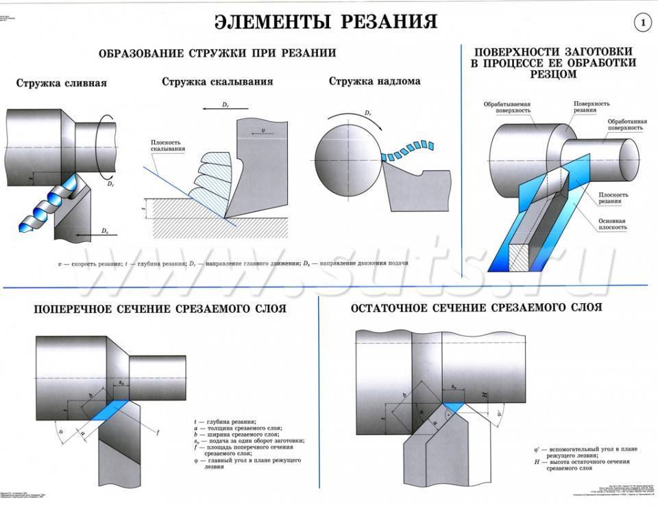 Токарная обработка //  библиотека технической литературы