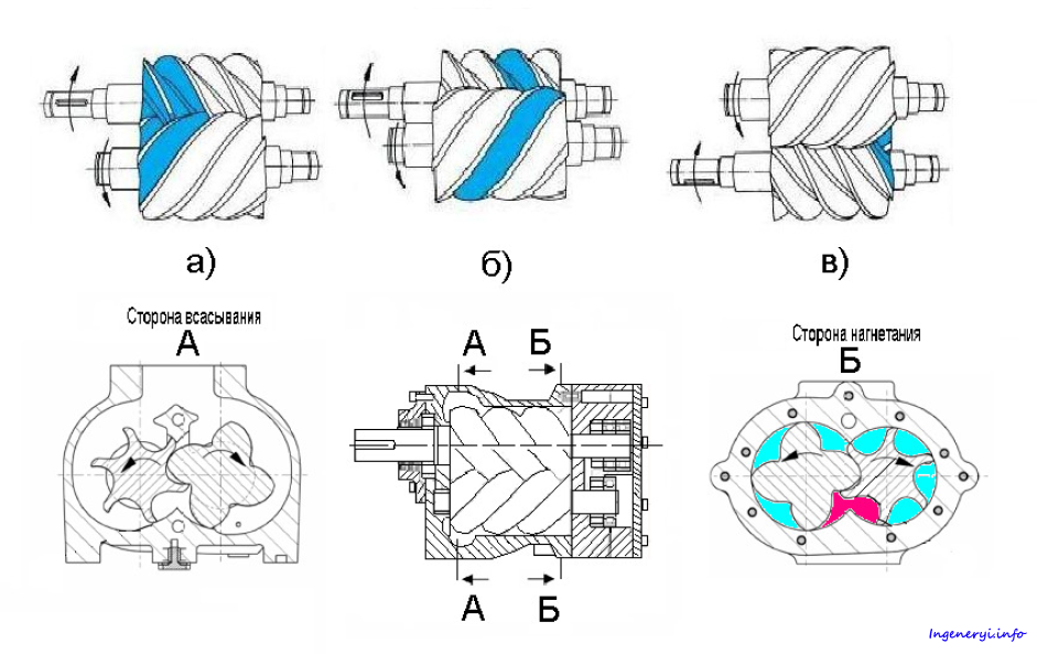 Винтовой компрессор схема и принцип работы