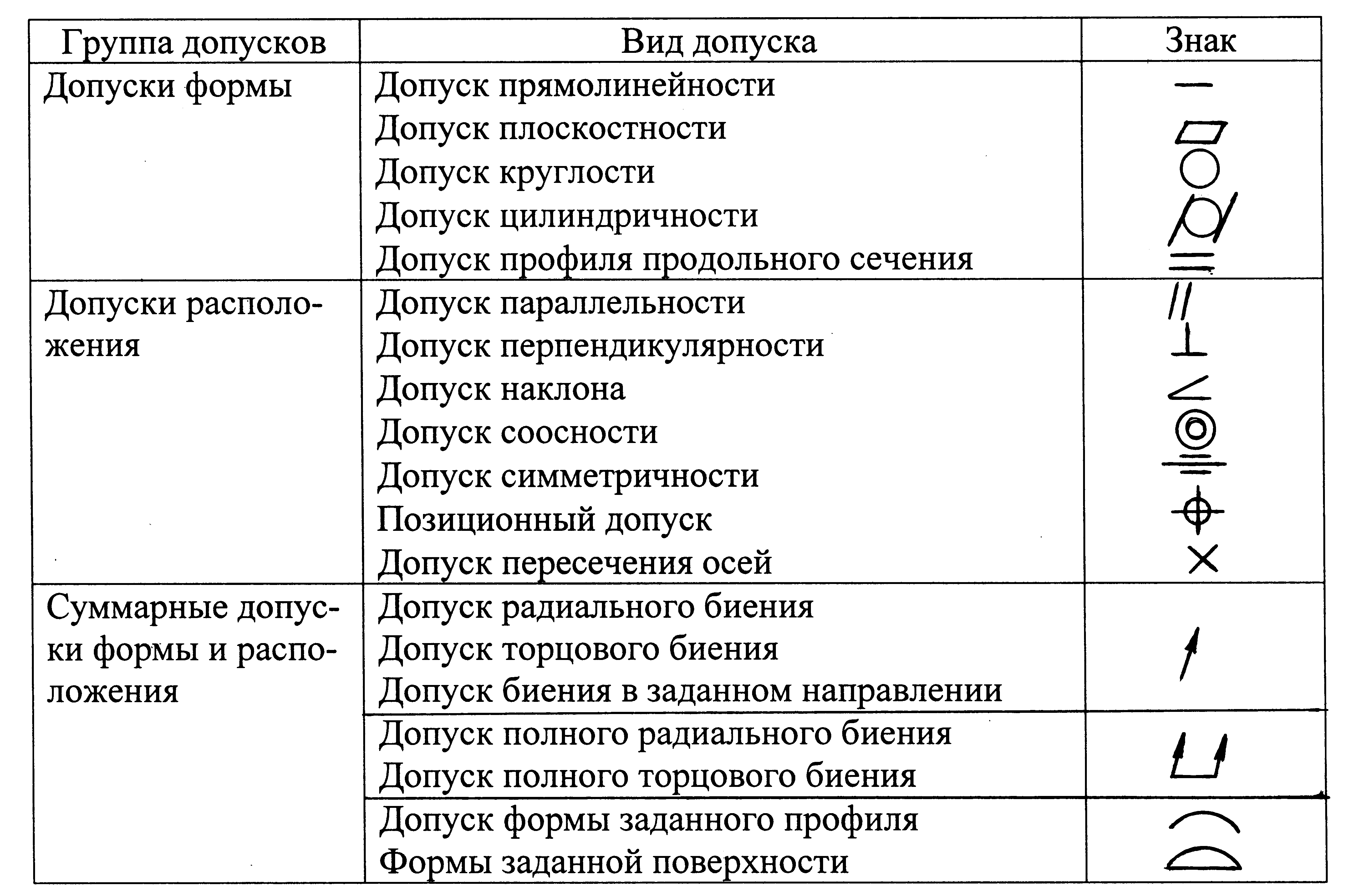Допуски и посадки