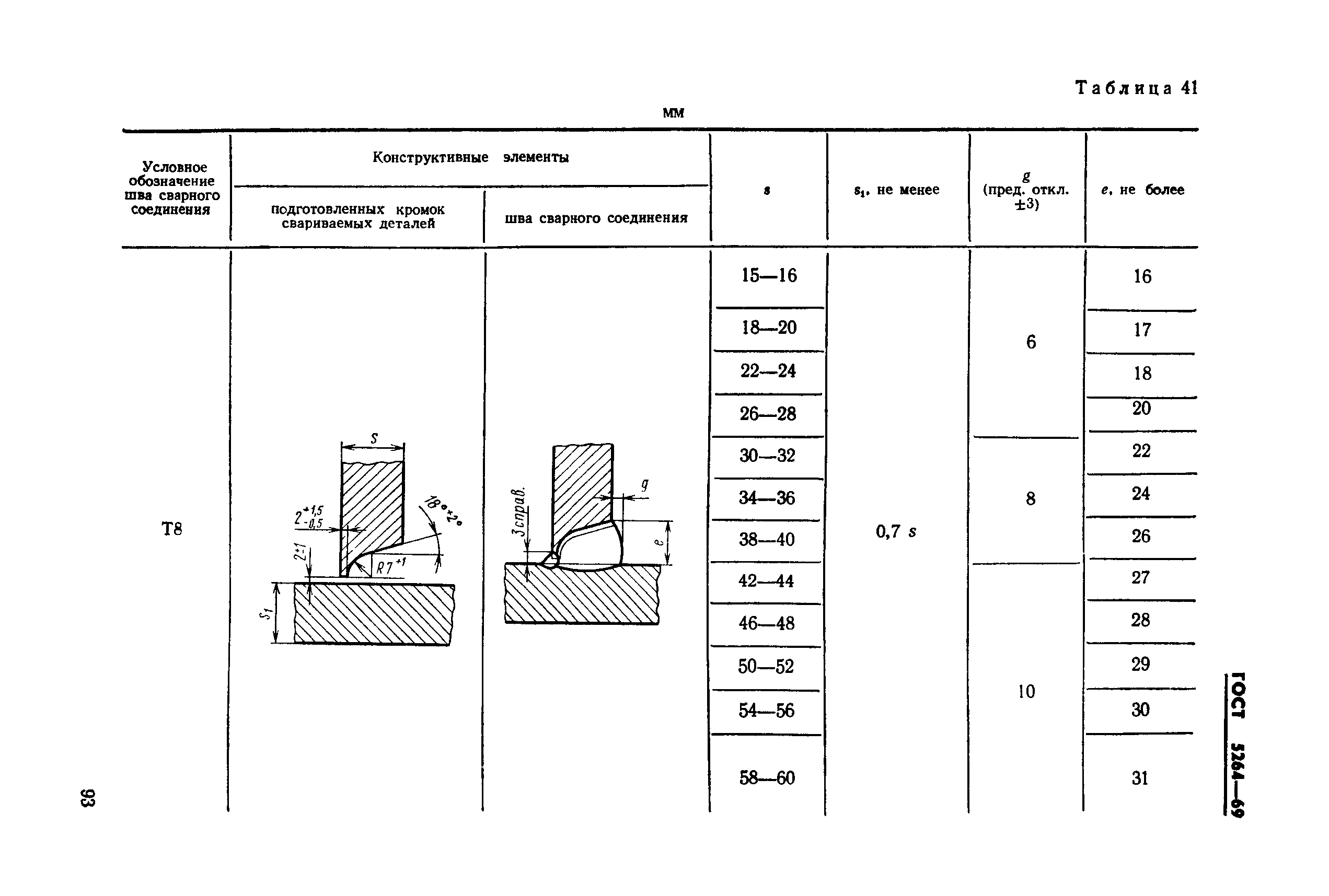 Группы материалов сварки. Сварной шов 5264-80. Сварочный шов т8.