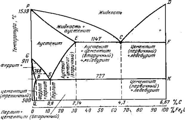 Перлит на диаграмме железо углерод
