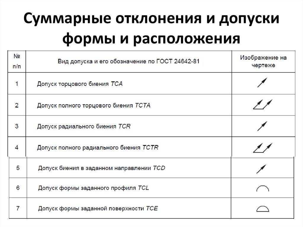 Выбрать отклонения расположения поверхности