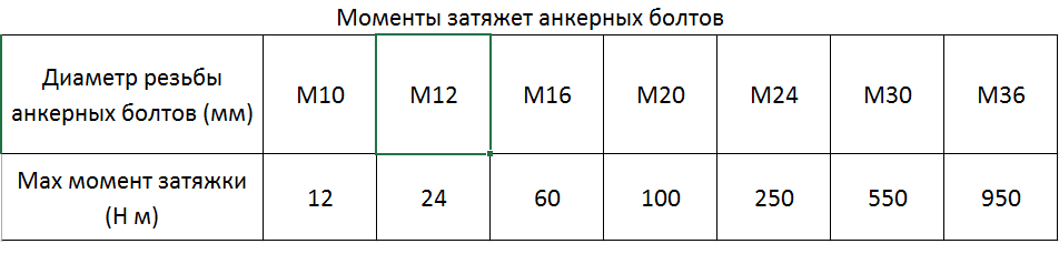 Порядок затяжки фундаментных болтов Фундамент для токарного станка