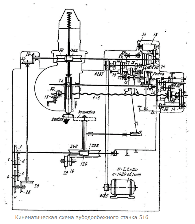 Схема долбежного станка кинематическая