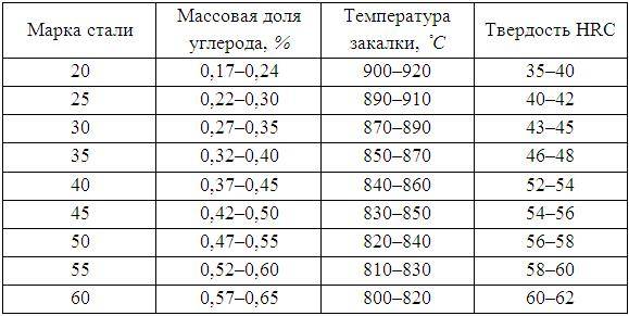 Закалка стали: температура, виды и способы :: syl.ru