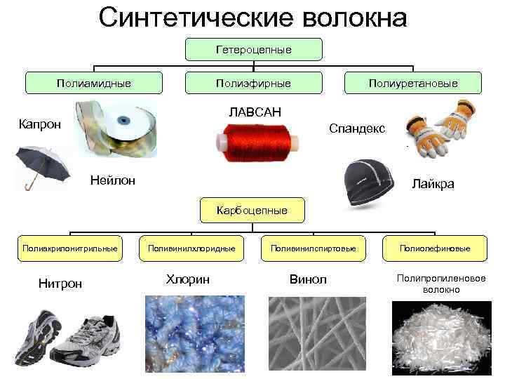 Схема полимеры пластмассы волокна